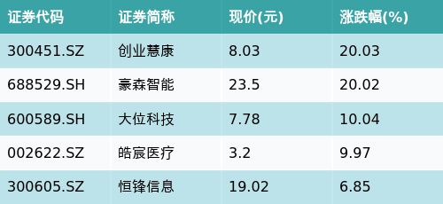 ETF最前线 | 华富中证证券公司先锋策略ETF(516980)下跌0.46%，国产软件主题走弱，创业慧康上涨20.03%