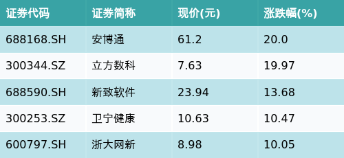 ETF最前线 | 华富中证证券公司先锋策略ETF(516980)早盘下跌0.09%，国产软件主题走强，安博通上涨20.0%