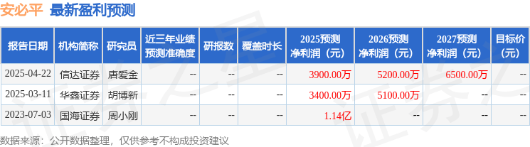 安必平：5月6日召开分析师会议，包括知名机构于翼资产的多家机构参与