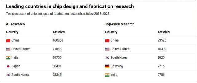 论文分析显示中国机构正在主导全球芯片研究