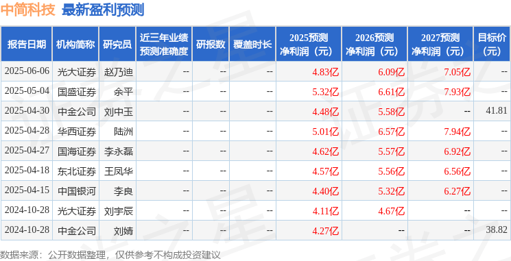 中简科技：华西证券、国盛证券等多家机构于6月17日调研我司