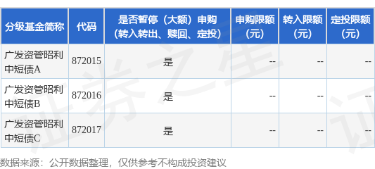 公告速递：广发证券资产管理（广东）有限公司广发资管昭利中短债基金暂停申购