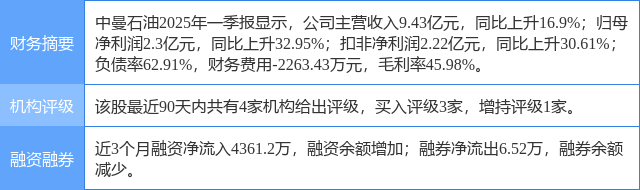 中曼石油涨7.12%，民生证券一个月前给出“买入”评级