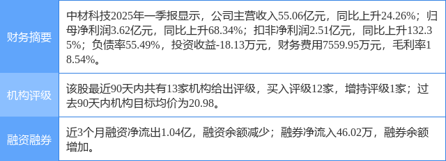 中材科技涨5.70%，国金证券一个月前给出“买入”评级