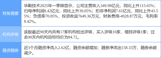 华勤技术涨7.94%，民生证券一周前给出“买入”评级