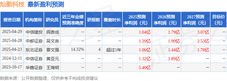 灿勤科技：5月22日接受机构调研，长江证券、民生加银等多家机构参与