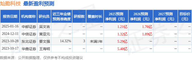 灿勤科技：4月8日接受机构调研，华泰证券、华夏基金等多家机构参与