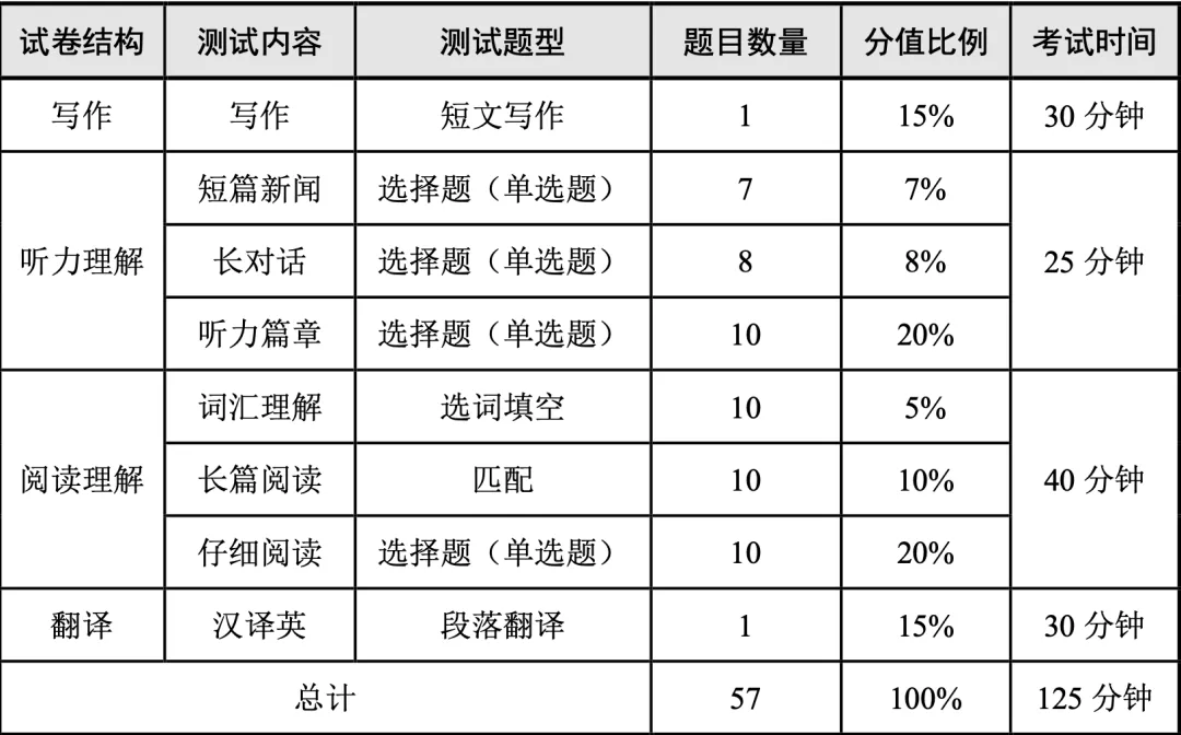 四六级准考证打印时间确认！口试明天开启！