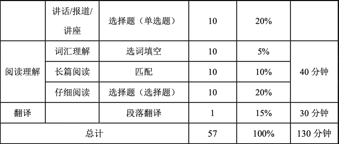 四六级准考证打印时间确认！口试明天开启！