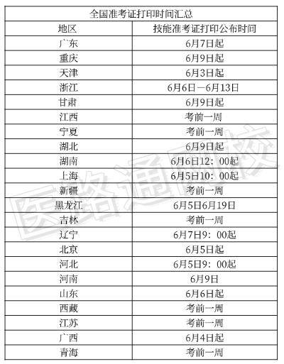 考生注意！22个地区公布技能准考证打印时间！
