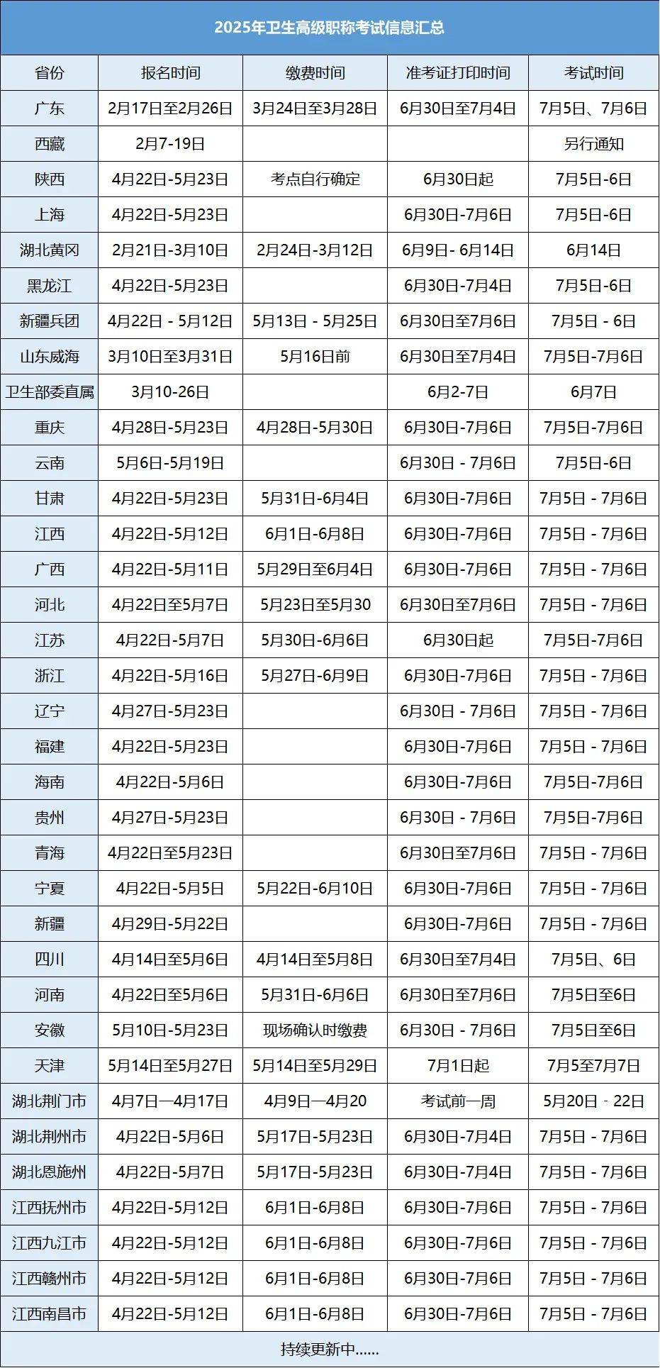 紧急提醒：2025年高级卫生职称准考证打印时间