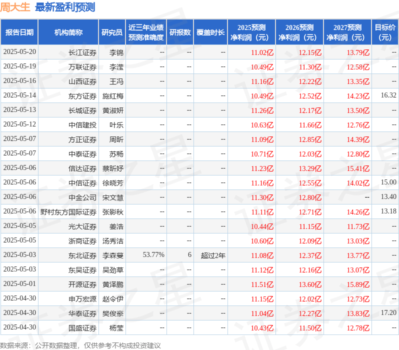 周大生：5月20日组织现场参观活动，华泰证券、太平资产参与
