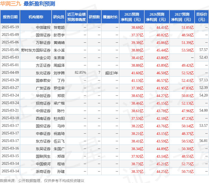 华润三九：5月27日投资者关系活动记录，中信证券、太平资产等多家机构参与