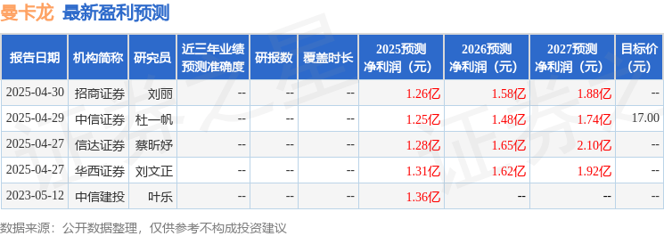 曼卡龙：太平养老保险、国联民生证券等多家机构于5月20日调研我司