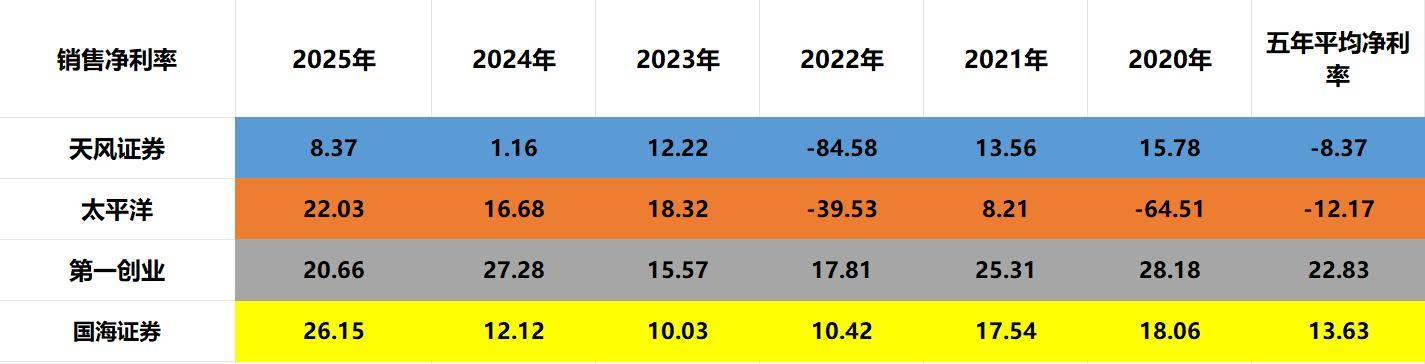 天风证券、太平洋、第一创业、国海证券，到底谁是券商低价老大？