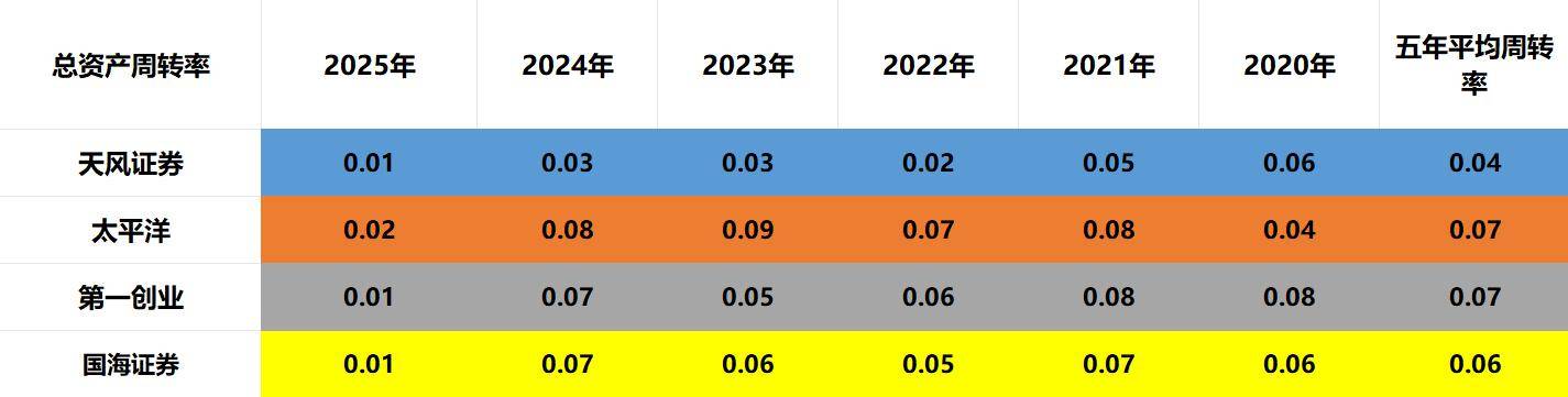 天风证券、太平洋、第一创业、国海证券，到底谁是券商低价老大？