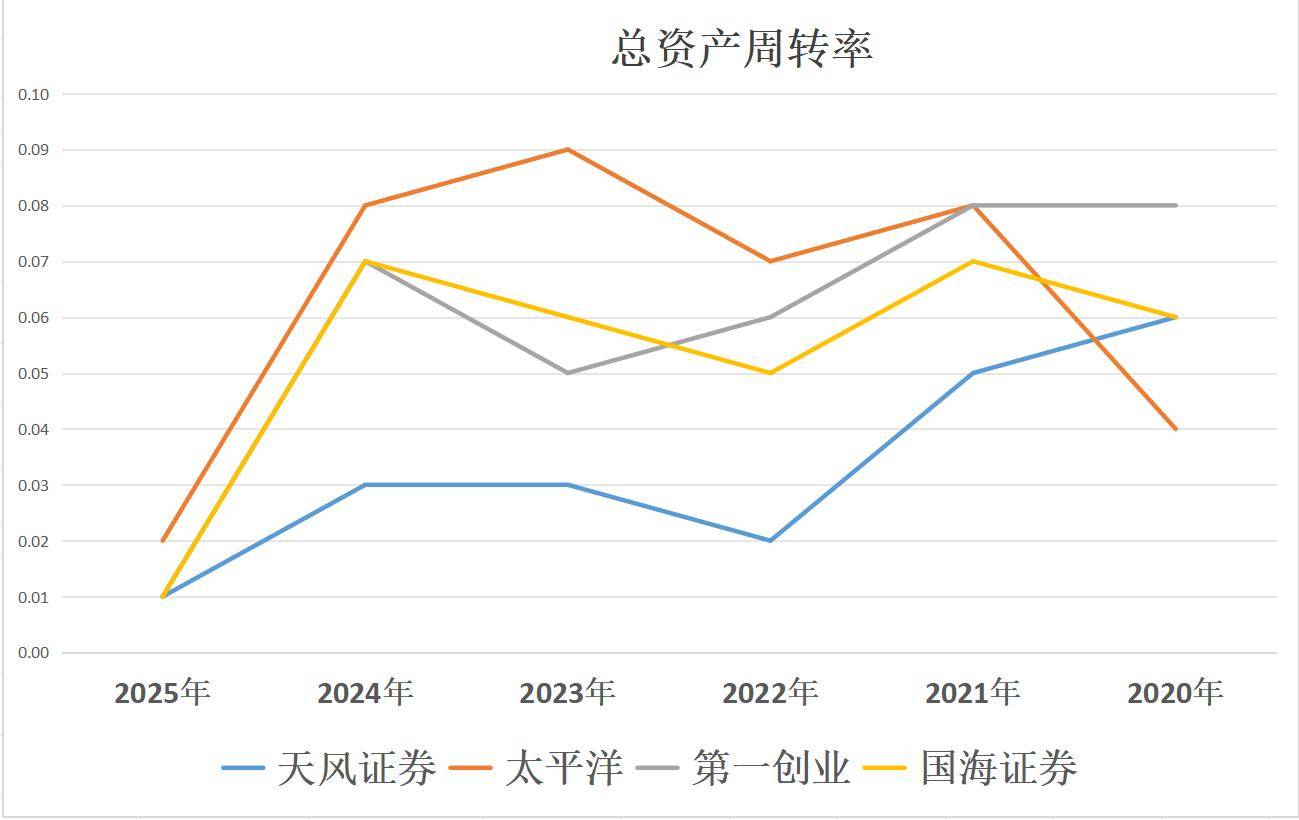 天风证券、太平洋、第一创业、国海证券，到底谁是券商低价老大？