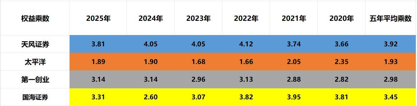 天风证券、太平洋、第一创业、国海证券，到底谁是券商低价老大？