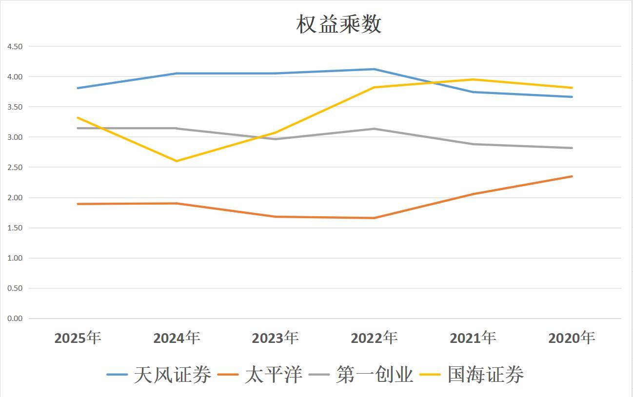 天风证券、太平洋、第一创业、国海证券，到底谁是券商低价老大？