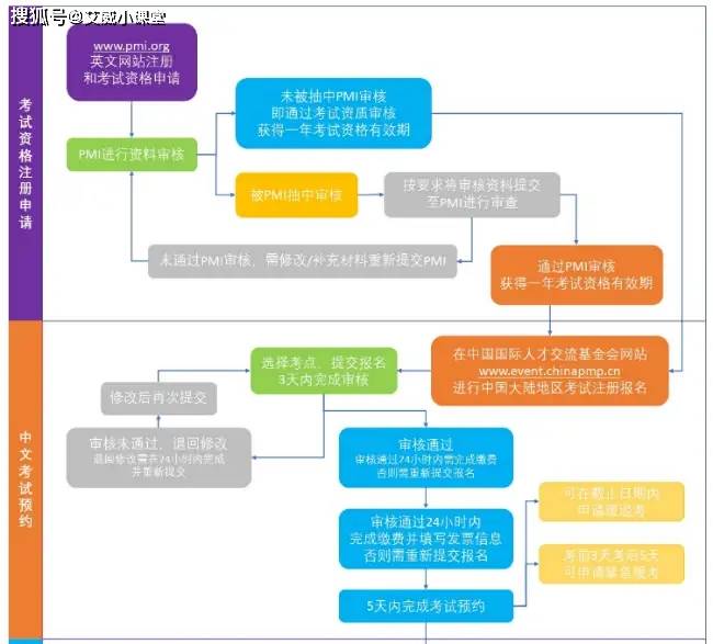PMP、CISSP、CBAP 等国际证书须知：考试通过后，拿证与续证还有这些关键环节