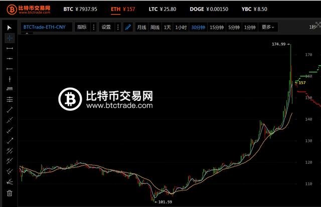 eth行情(eth行情预测)