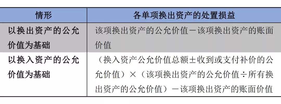 非货币性资产交易(非货币性资产交换和债务重组的区别)