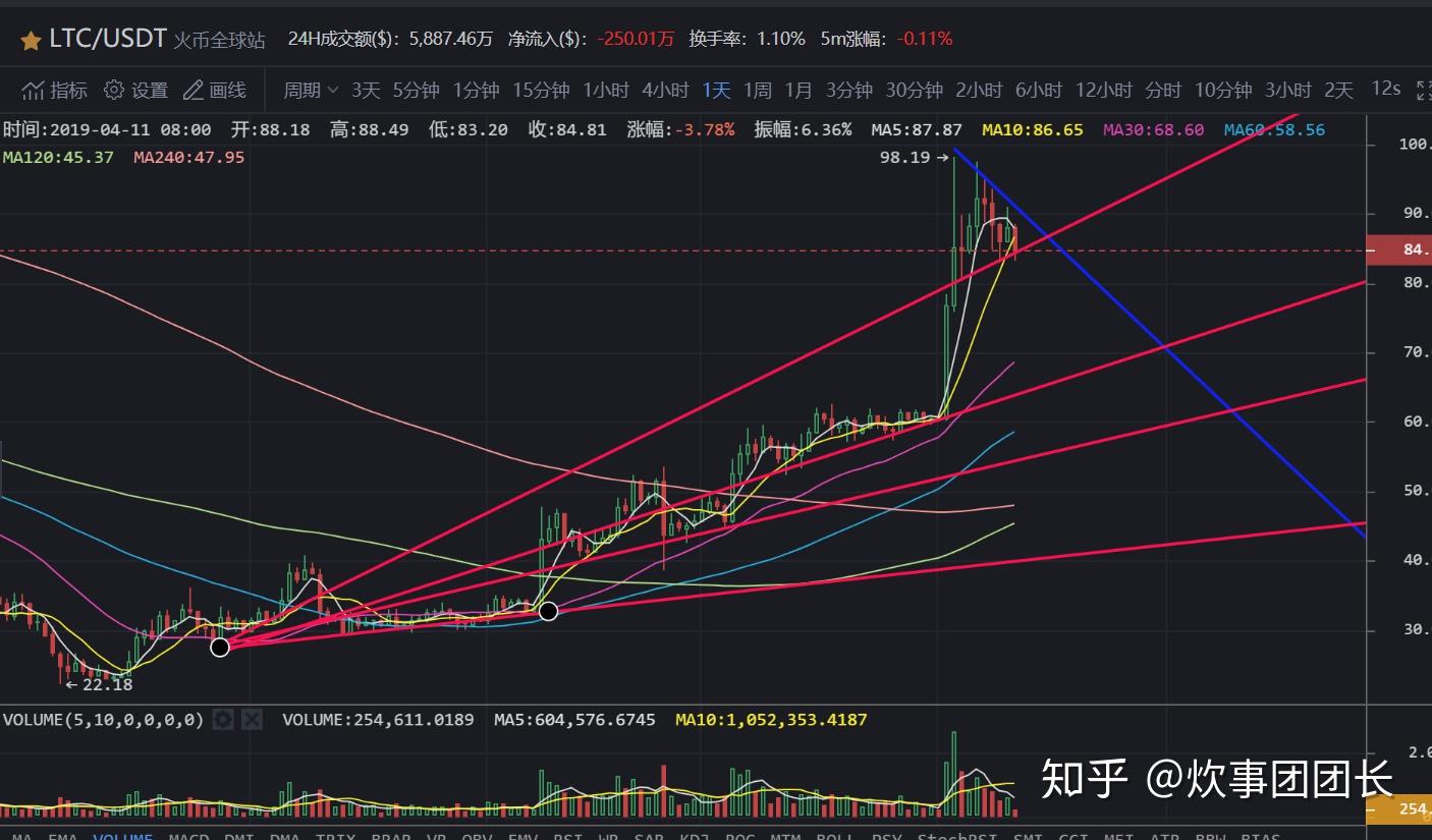 eos行情(eos行情分析)