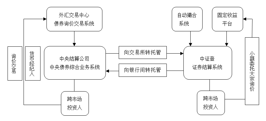 债券交易的客体(债券交易的主要内容事项)