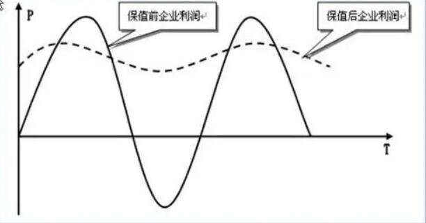 套期保值与套利交易(套期保值,套利,投机)