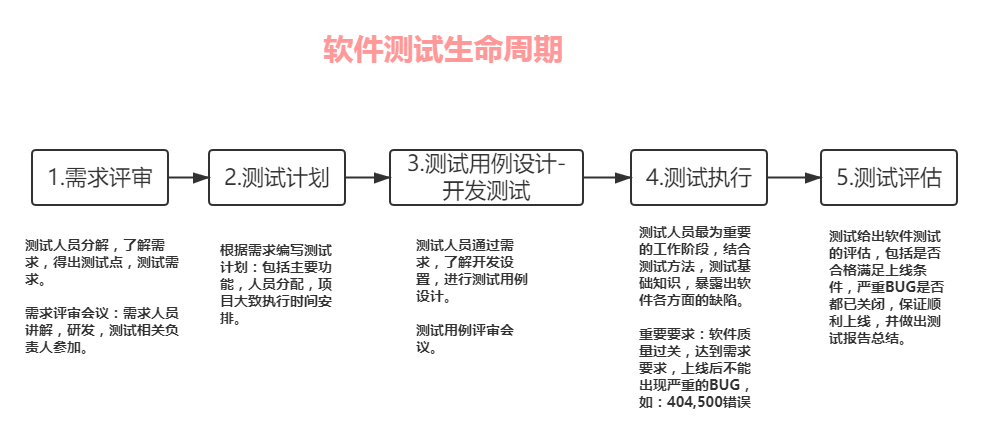软件周期(软件周期包括哪些内容)