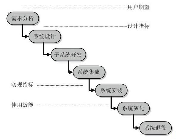 软件周期(软件周期的八个阶段)