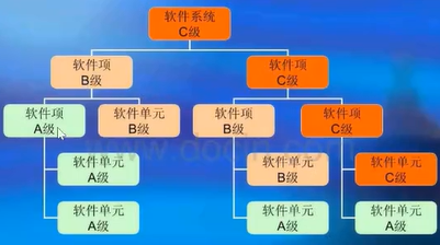 软件周期(软件周期持续时间最长的阶段)