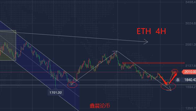 eth走势(ETH走势分析)