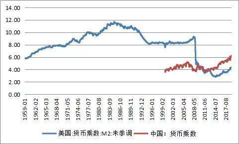 货币比率(货币比率越低,货币乘数越高)