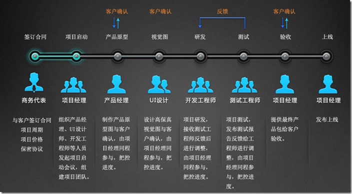 软件周期(软件周期花费最多的阶段)